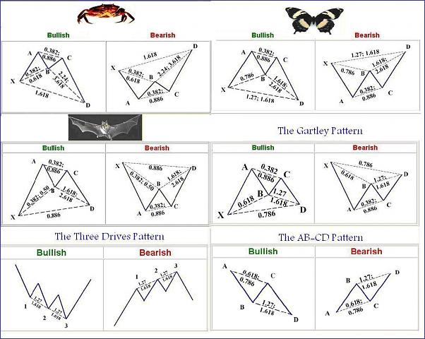 harmonics patterns