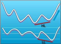 hidden bullish divergence