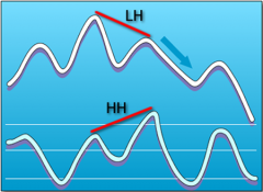 hidden bearish divergence